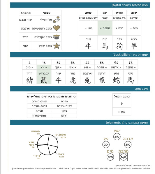 מסר אישי מתוך מפת האסטרולוגיה הסינית שלך