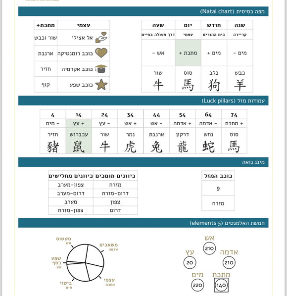 הדפסת מפת האסטרולוגיה הסינית האישית עם מסר אישי